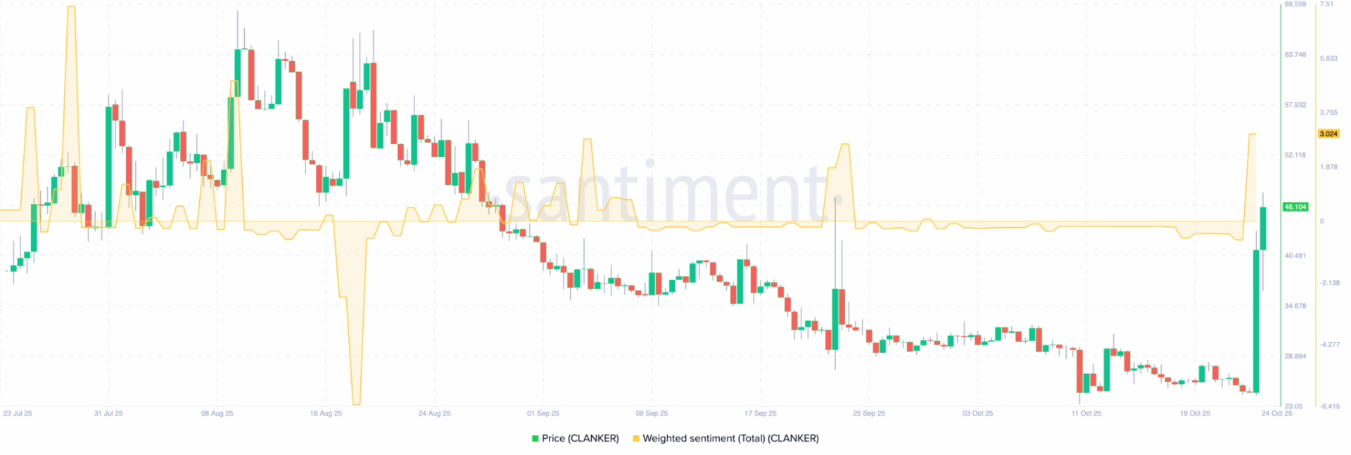 AI Agent tokenbot (CLANKER) Rockets 90%: What’s Behind the Sudden Rally