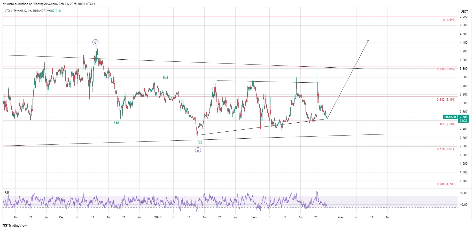 Jito Price Prediction 2025: JTO Aiming for a Full Recovery and Beyond