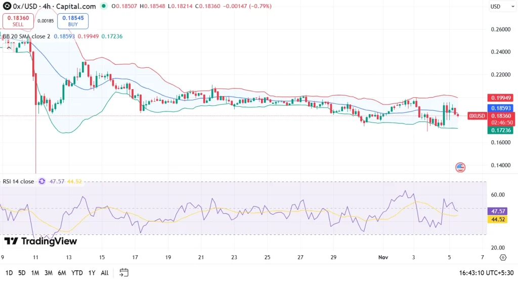 0x Price Prediction 2025, 2026-2030: Will ZRX Price Moon-Shot By 2X?