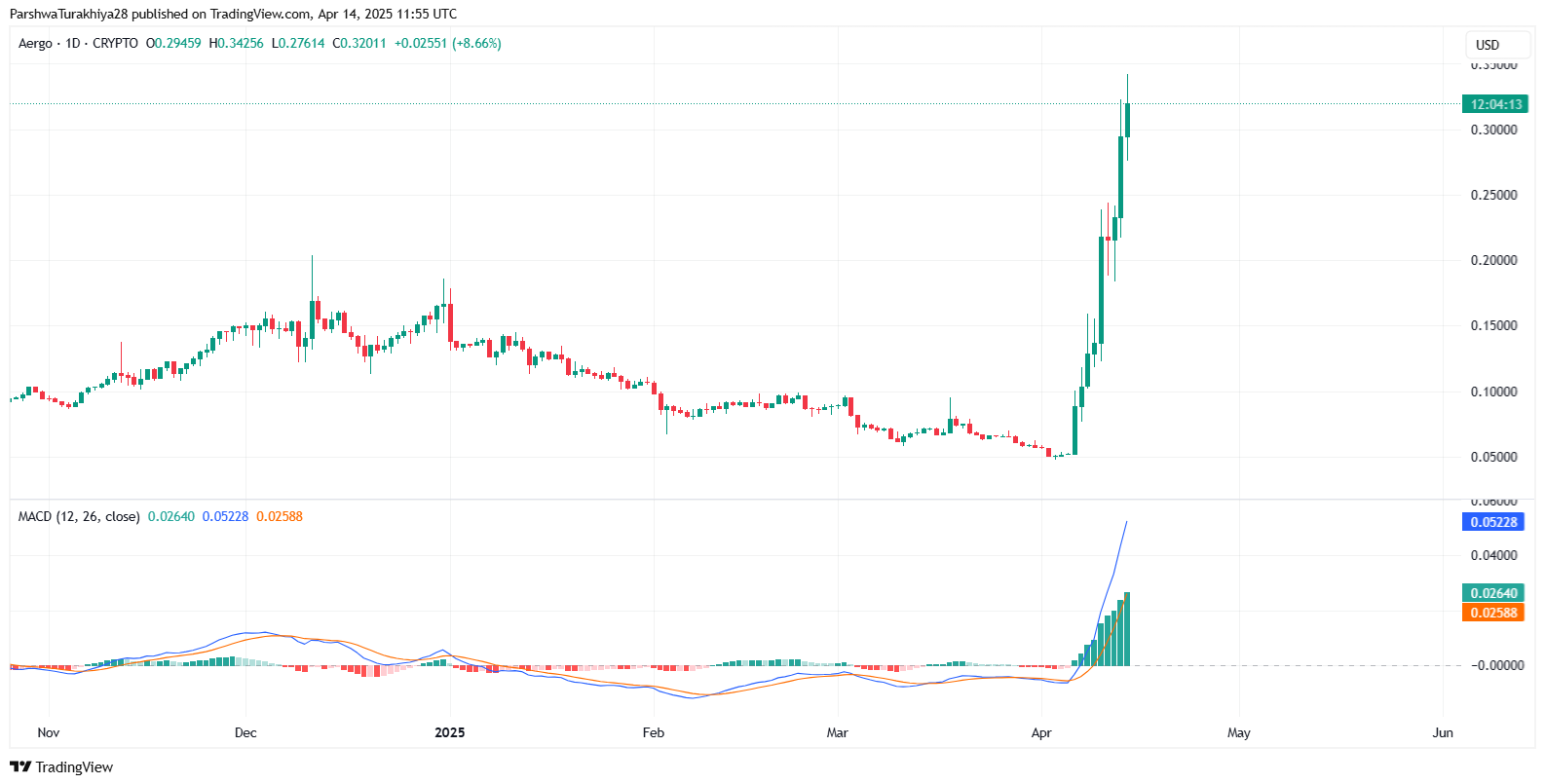 Aergo (AERGO) Price Prediction 2025–2030: Can Enterprise Adoption Push AERGO Above ?