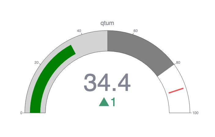 Qtum Price Prediction 2025: DeepSeek Partnership Unlikely to Stop QTUM Decline