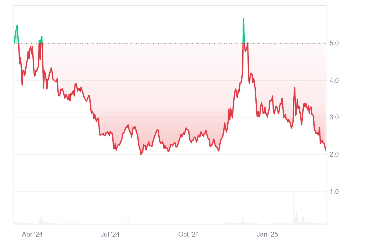 Qtum Price Prediction 2025: DeepSeek Partnership Unlikely to Stop QTUM Decline