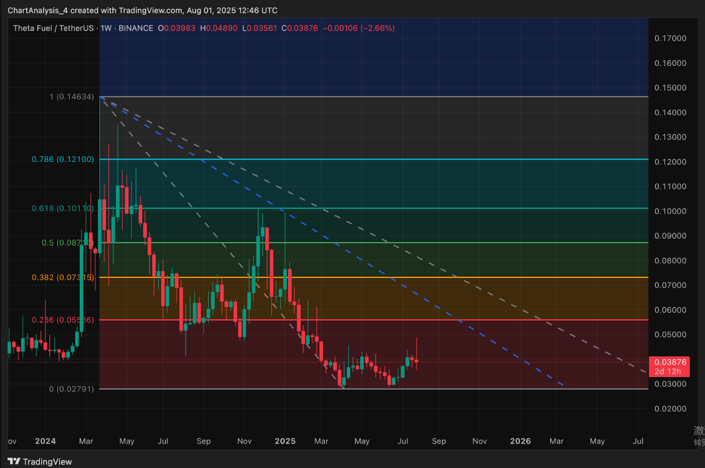 Theta Fuel (TFUEL) Price Prediction 2025, 2026, 2027-2030