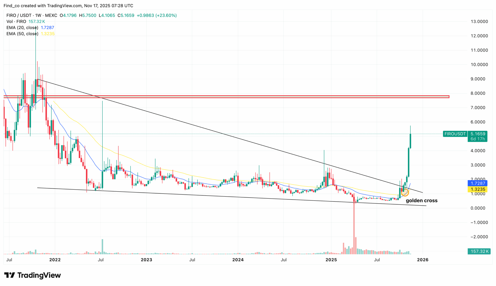 FIRO Hard Fork Likely to Propel Price Beyond  After 747% Surge — Here’s How