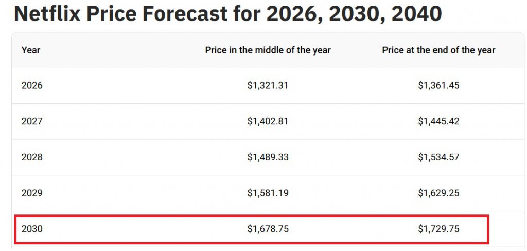 If You Buy Netflix Stock Now, That’s the Profit You Could Make in 2030