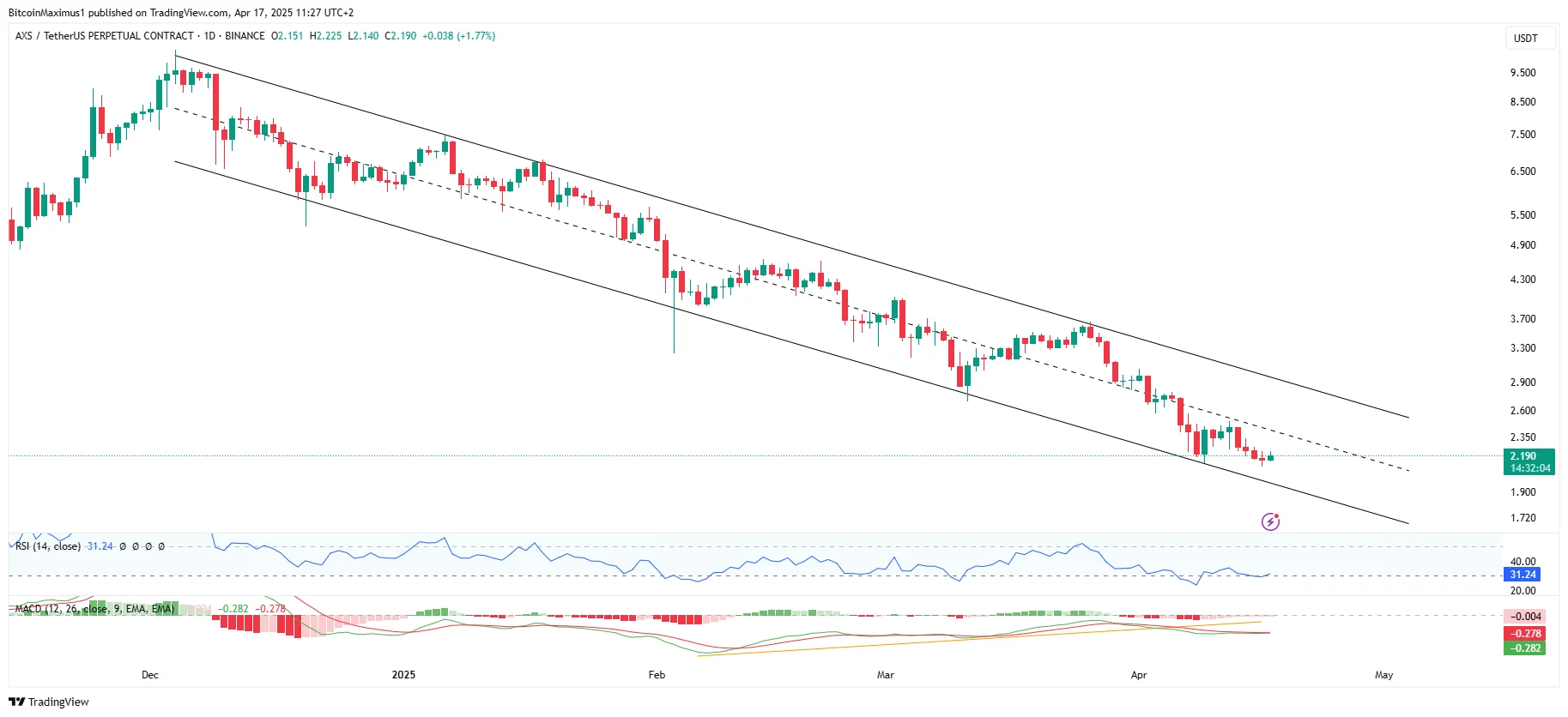 Axie Infinity (AXS) Price Hits 4-Year Low — Key Support Zones Ahead Axie Infinity (AXS) Price Hits 4-Year Low — Key Support Zones Ahead