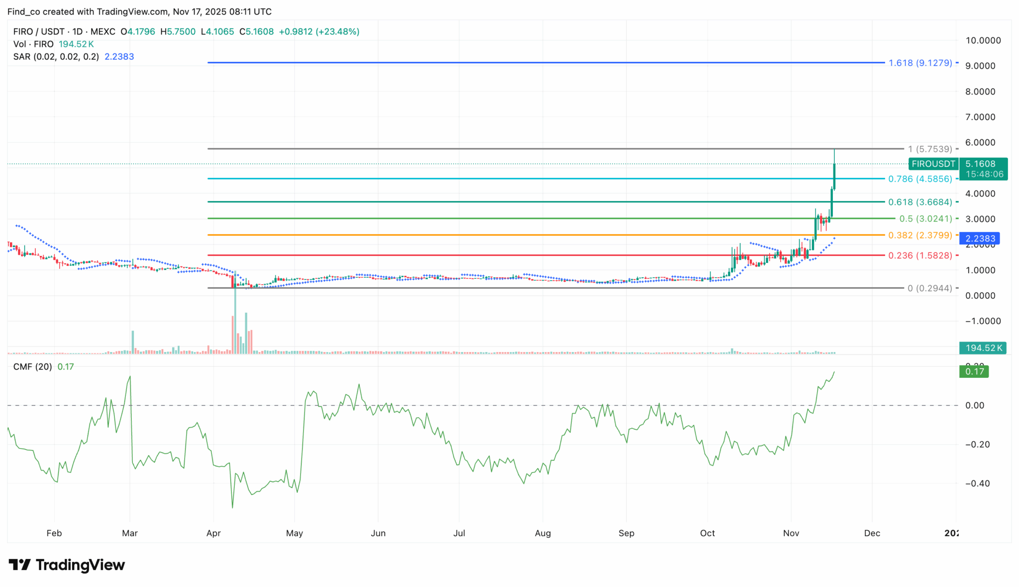 FIRO Hard Fork Likely to Propel Price Beyond  After 747% Surge — Here’s How