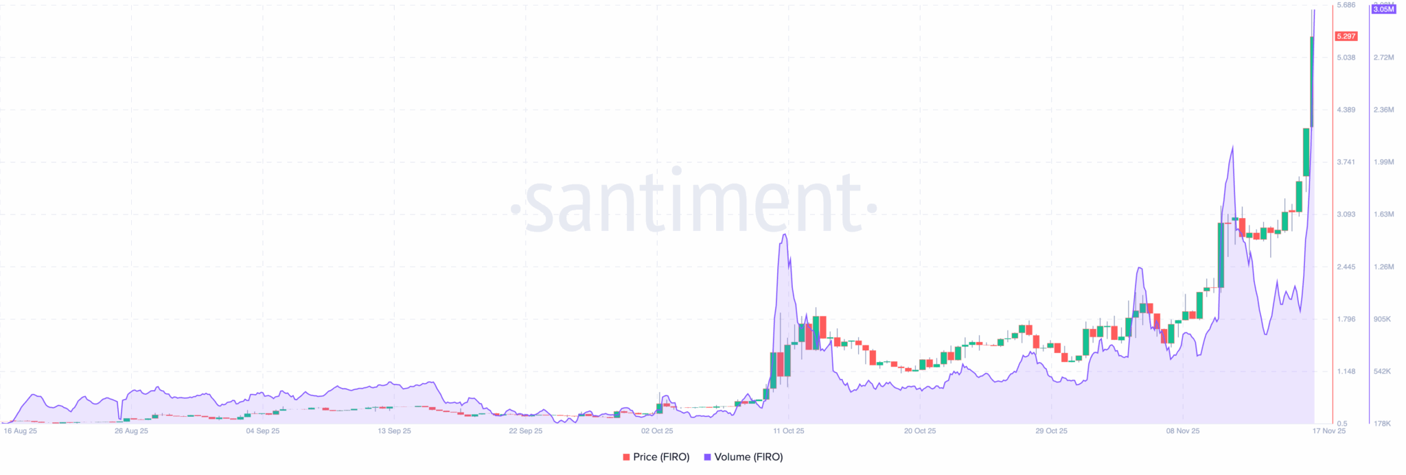 FIRO Hard Fork Likely to Propel Price Beyond  After 747% Surge — Here’s How