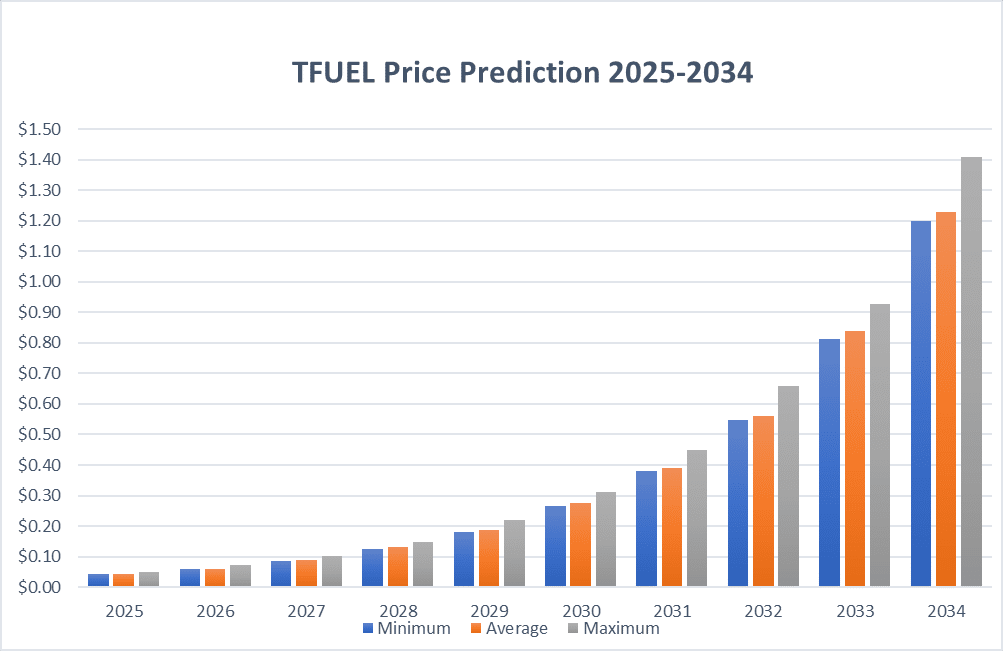 Theta Fuel Price Prediction: Will Theta Network Boost TFUEL Price Toward <img.1?