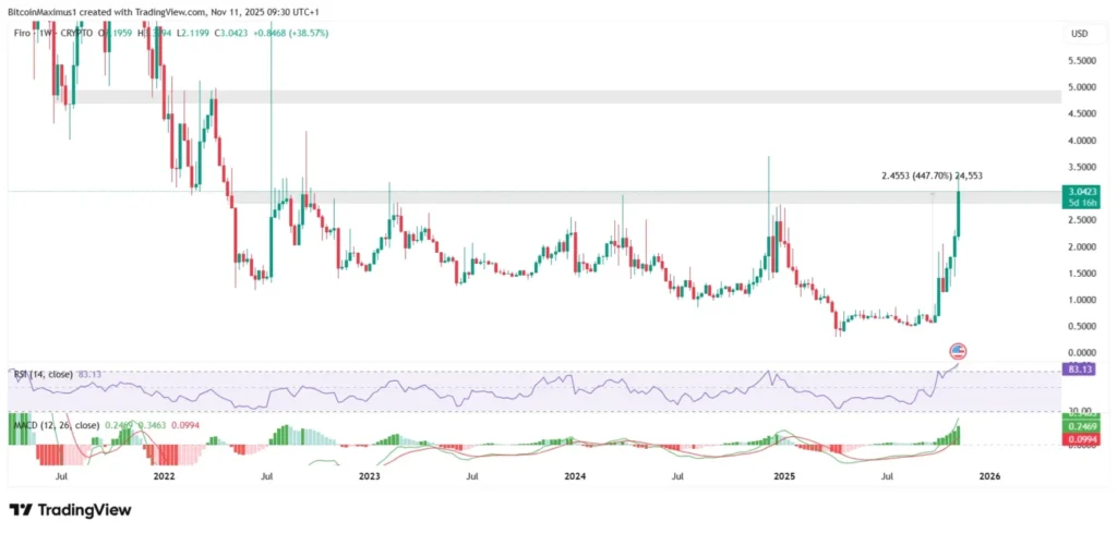 FIRO Surges 450%, Will This Privacy Token Finally Break Resistance After 3 Years?