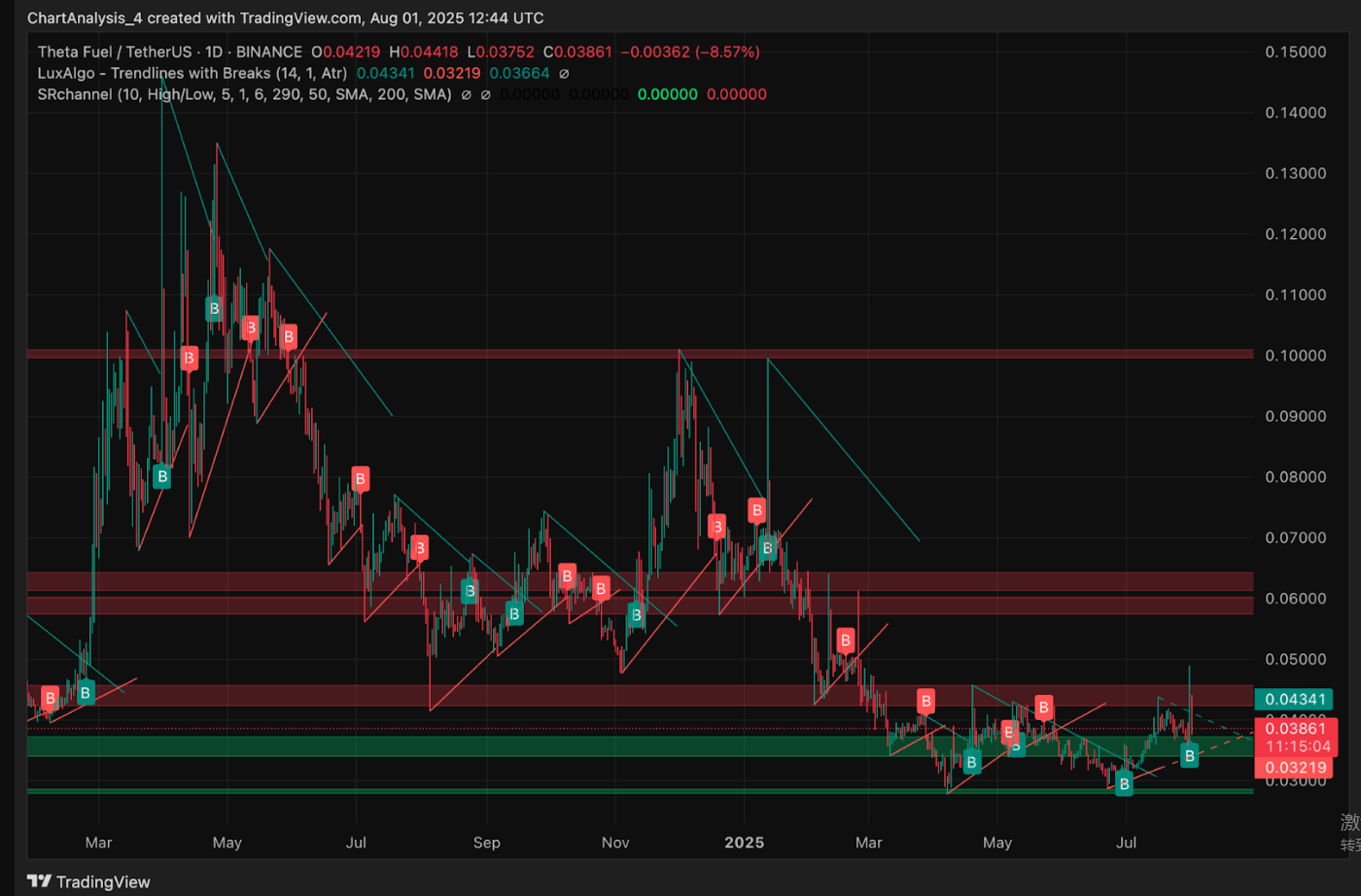Theta Fuel (TFUEL) Price Prediction 2025, 2026, 2027-2030