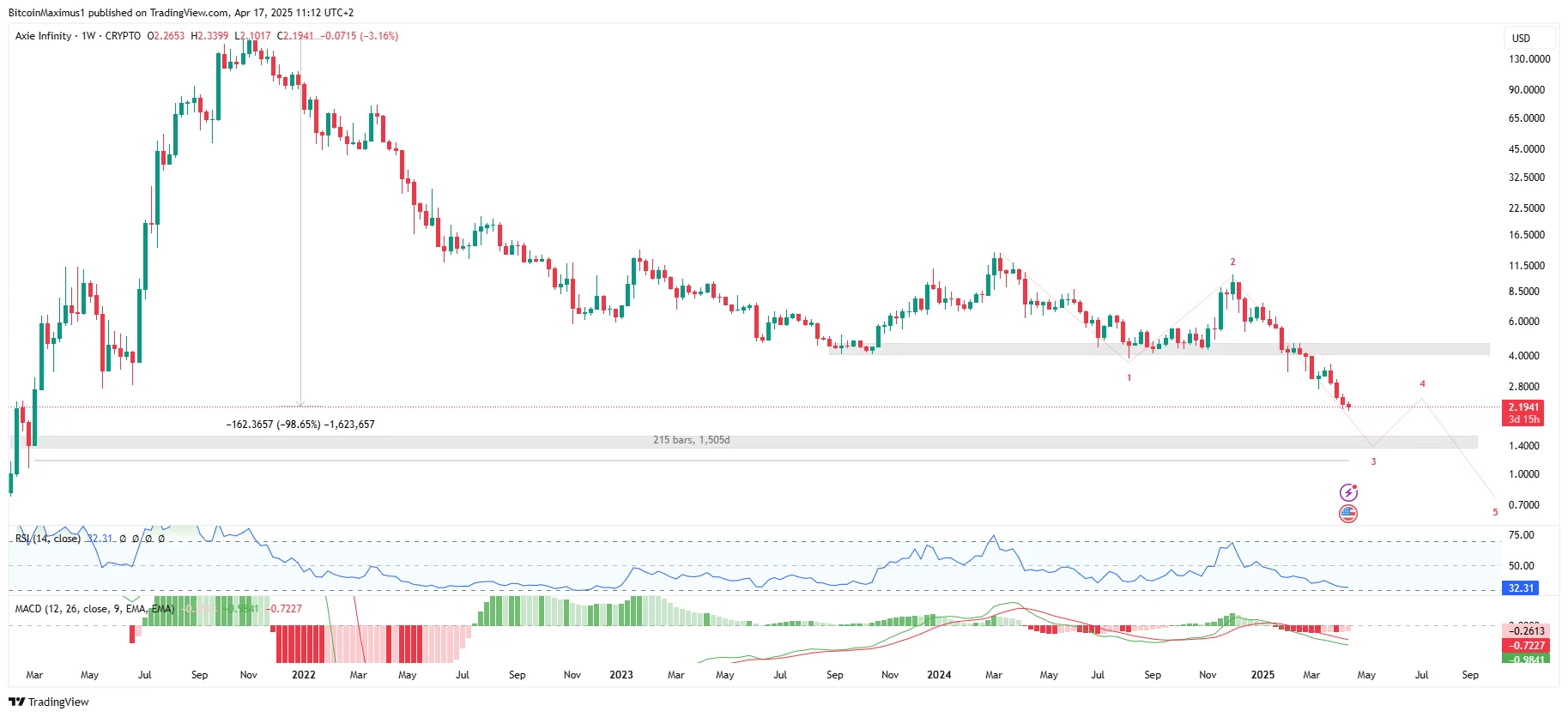 Axie Infinity (AXS) Price Hits 4-Year Low — Key Support Zones Ahead Axie Infinity (AXS) Price Hits 4-Year Low — Key Support Zones Ahead