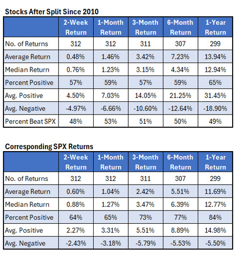 Buying Netflix 10-for-1 Stock Split? Expect Underperformance