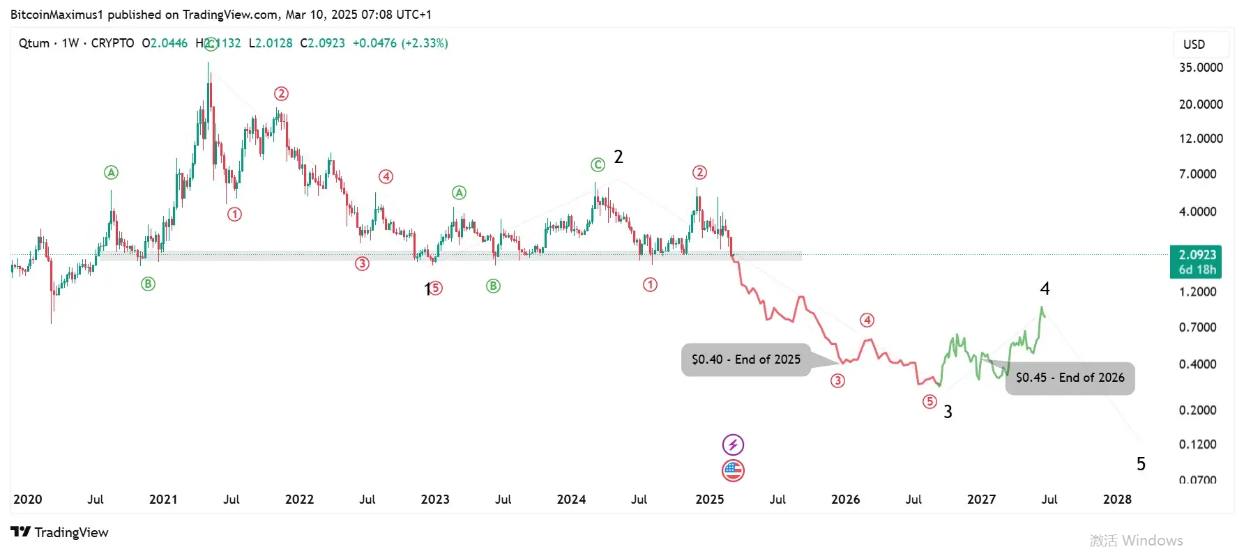 Qtum Price Prediction 2025: DeepSeek Partnership Unlikely to Stop QTUM Decline