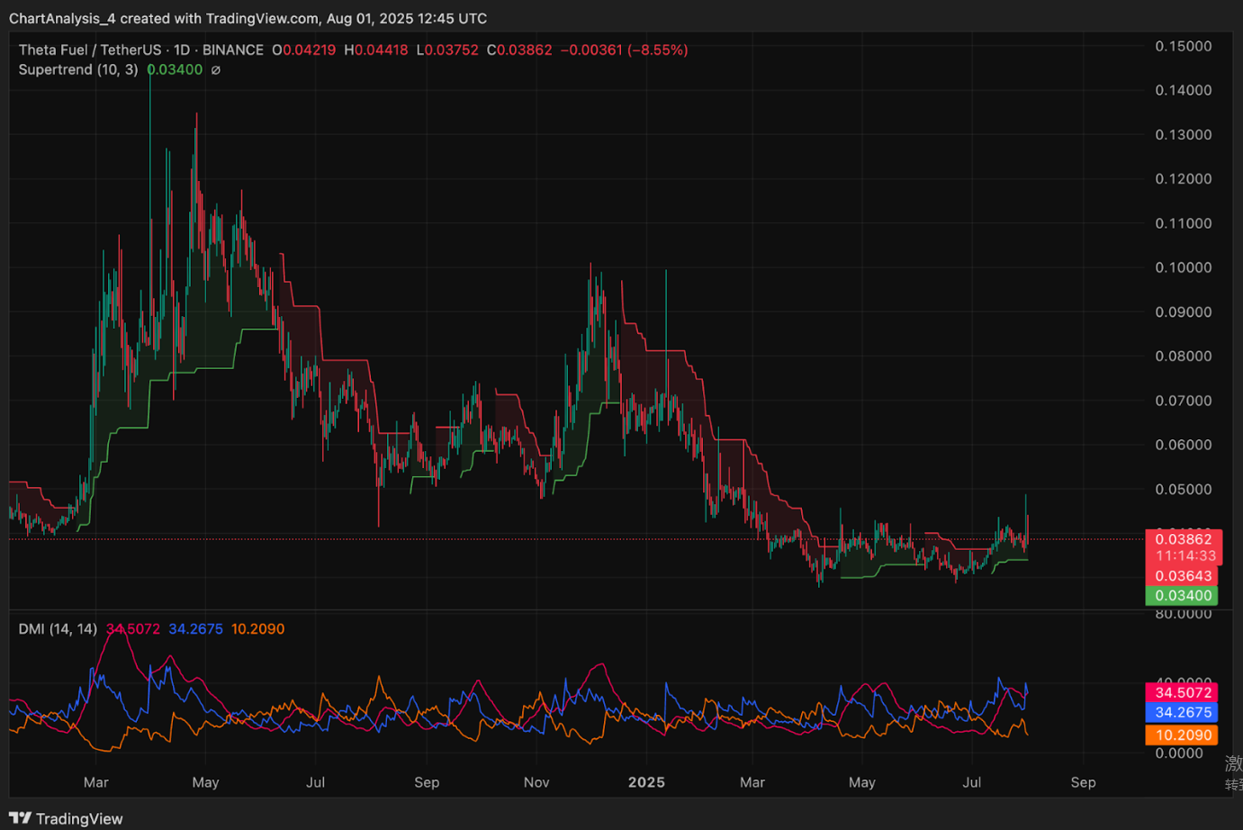 Theta Fuel (TFUEL) Price Prediction 2025, 2026, 2027-2030