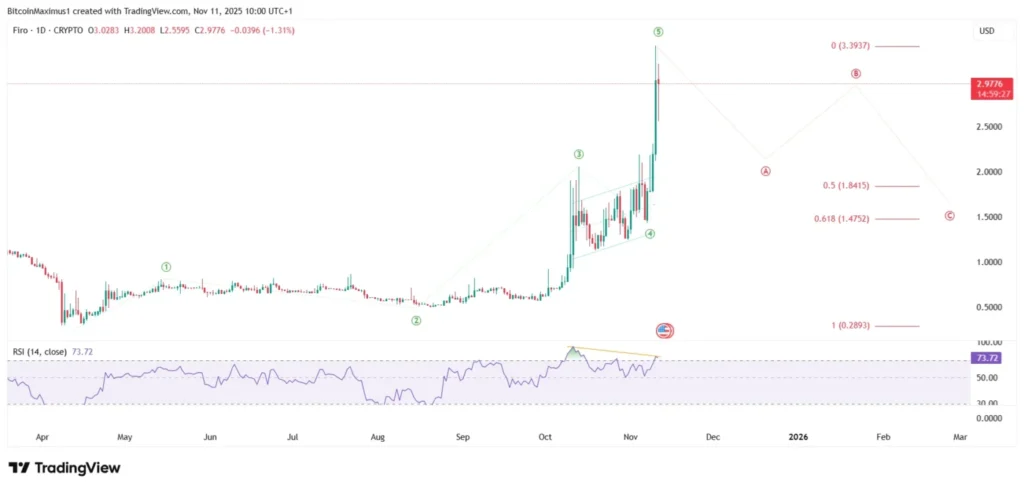 FIRO Surges 450%, Will This Privacy Token Finally Break Resistance After 3 Years?