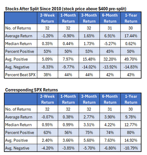 Buying Netflix 10-for-1 Stock Split? Expect Underperformance