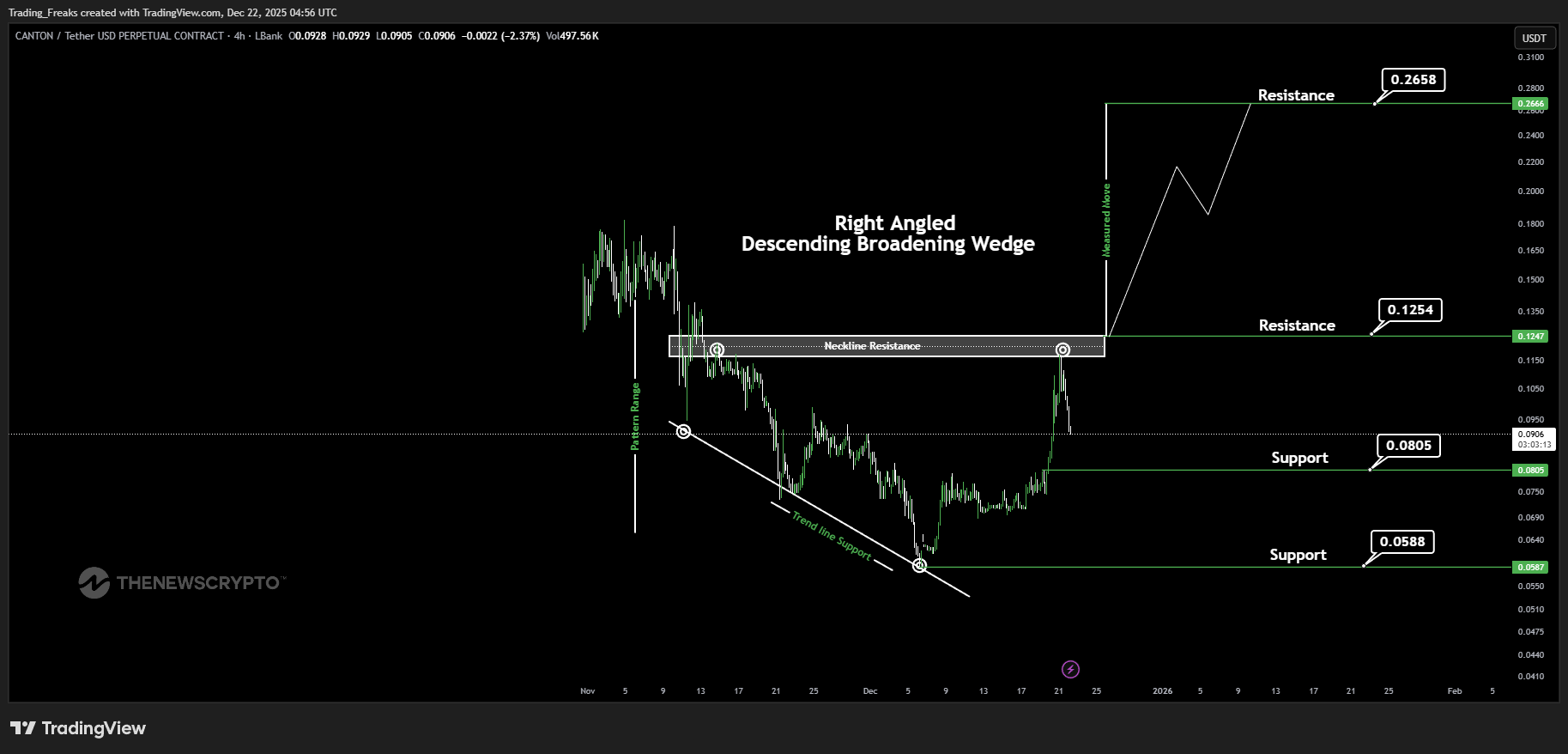 Canton (CC) Price Prediction 2025, 2026-2030