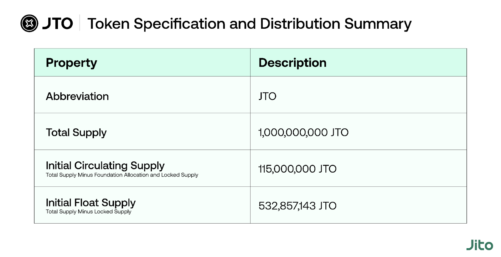 What Is Jito (JTO)? Solana’s MEV-Optimized Liquid Staking Solution