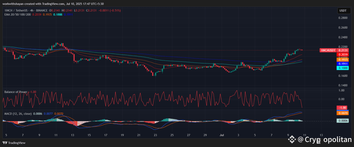 1inch Price Prediction 2025-2031: Best Swapping Rates Across DEXs