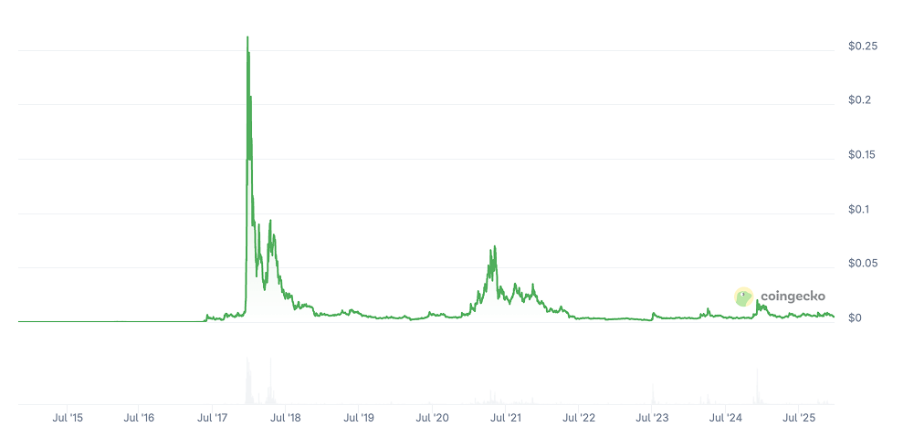 Verge Price Prediction: Is XVG a Good Investment? Verge Price Prediction: Is XVG a Good Investment?