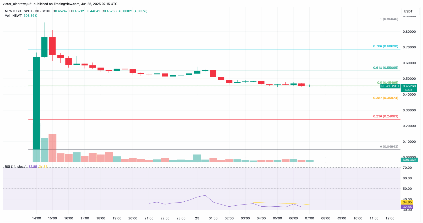 Newton Protocol Plunges as NEWT Price Sinks Post-Binance Airdrop, Coinbase Debut Newton Protocol Plunges as NEWT Price Sinks Post-Binance Airdrop, Coinbase Debut