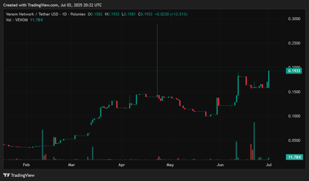 Venom price prediction – VENOM close to pulling a 2x, is there more pump left?