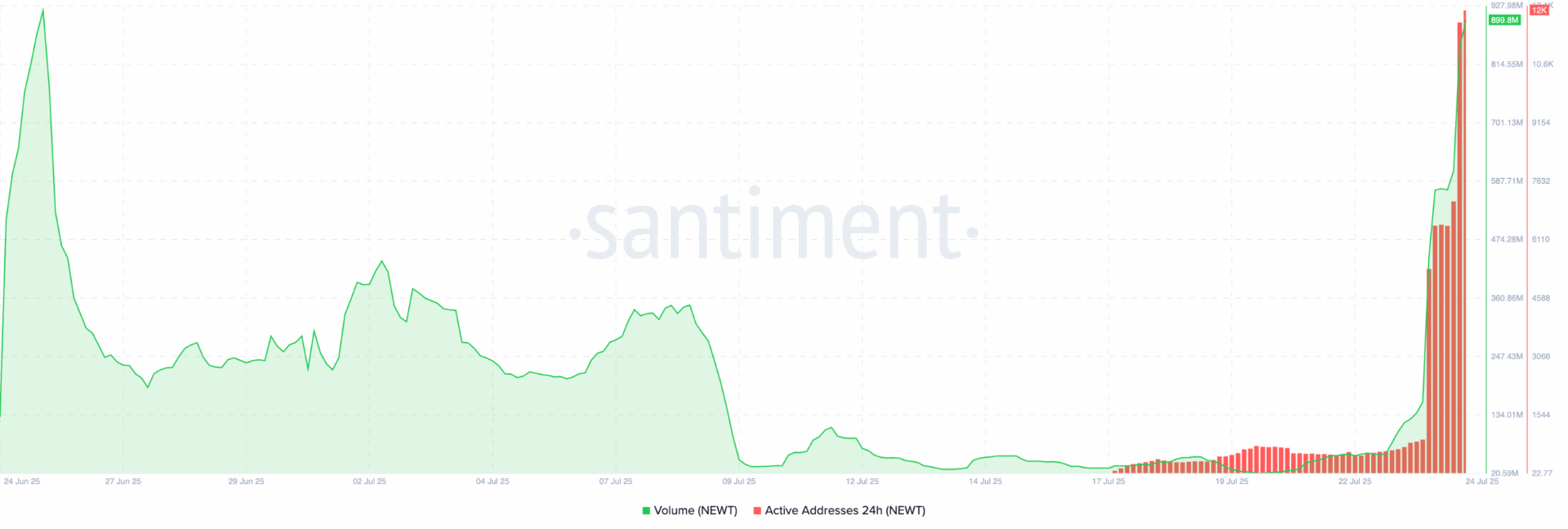 Newton Protocol (NEWT) Defies Market Flush with 40% Surge, Eyes Higher Highs