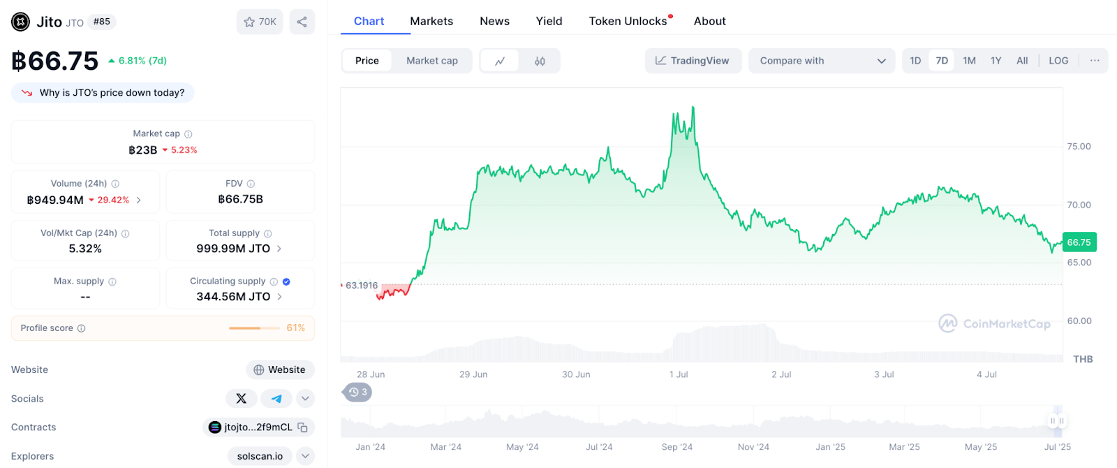 What Is Jito (JTO)? Solana’s MEV-Optimized Liquid Staking Solution