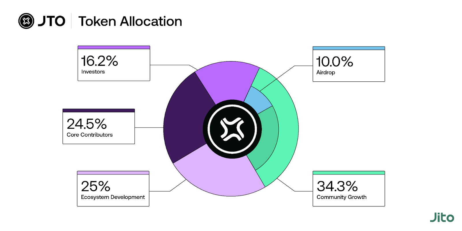 What Is Jito (JTO)? Solana’s MEV-Optimized Liquid Staking Solution