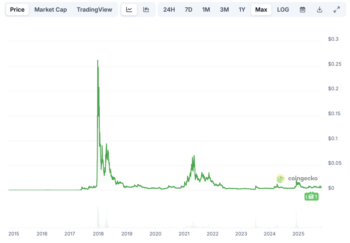 Verge Price Prediction 2025-2031: Is XVG a Good Investment?