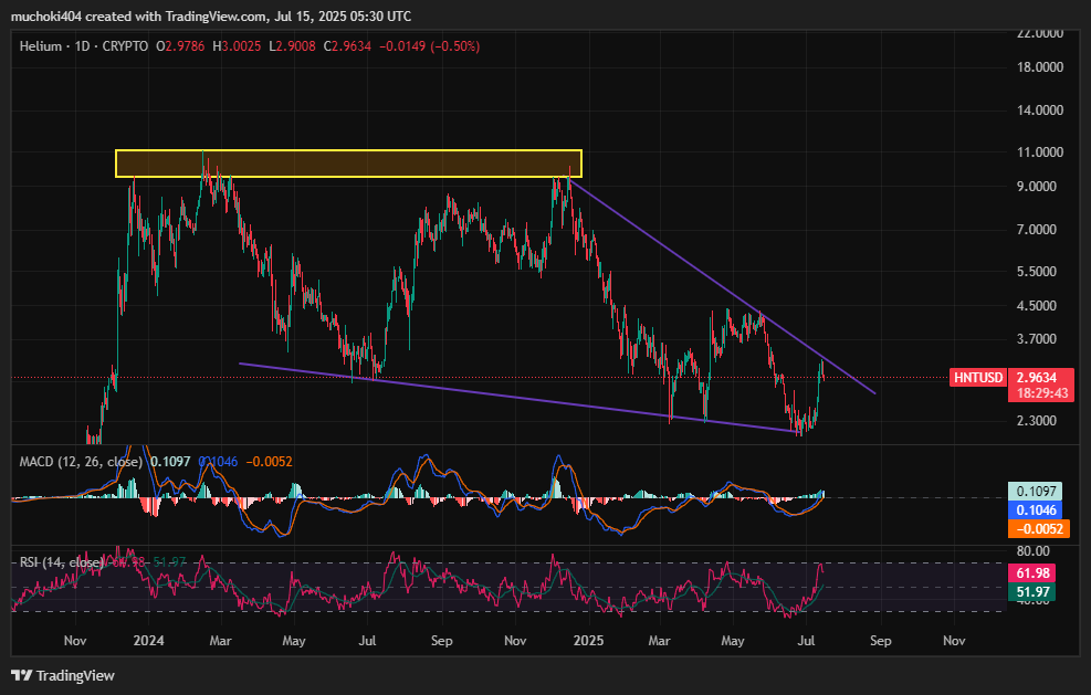HNT Price Prediction: How Growing DAU Is Fueling Helium’s Momentum
