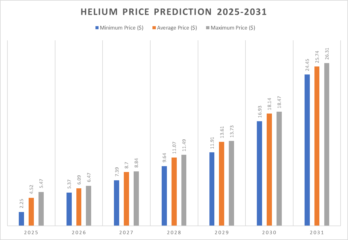 Helium Price Prediction 2025-2031: Is HNT a Good Investment? Helium Price Prediction 2025-2031: Is HNT a Good Investment?