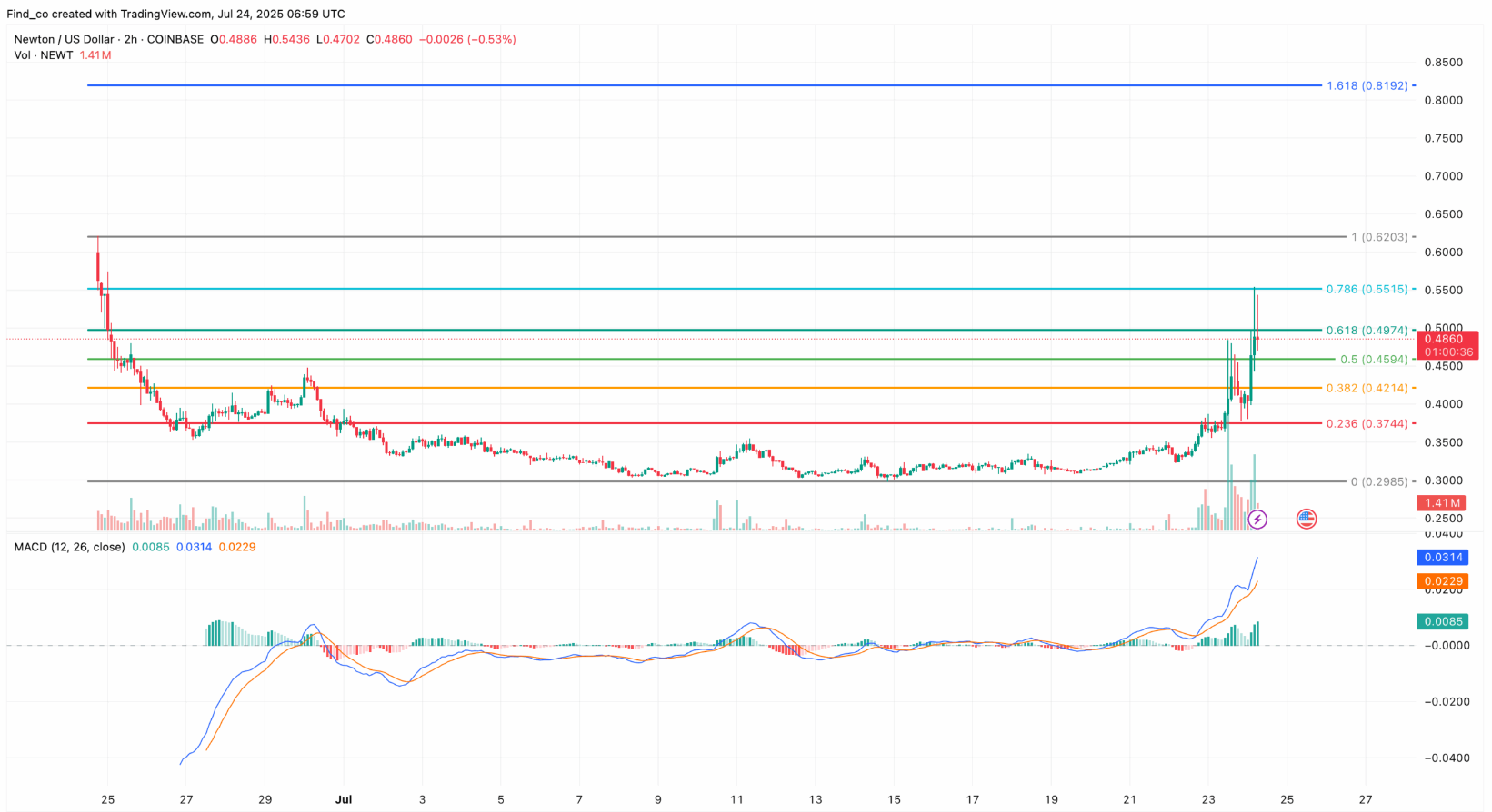 Newton Protocol (NEWT) Defies Market Flush with 40% Surge, Eyes Higher Highs