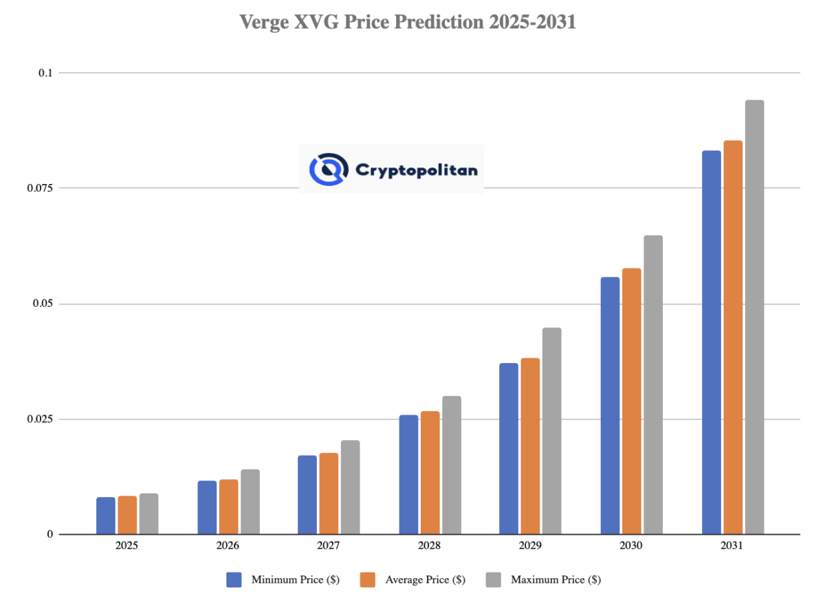 Verge Price Prediction 2025-2031: Is XVG a Good Investment?