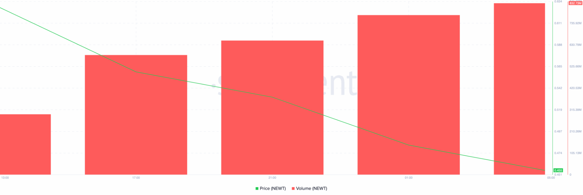 Newton Protocol Plunges as NEWT Price Sinks Post-Binance Airdrop, Coinbase Debut Newton Protocol Plunges as NEWT Price Sinks Post-Binance Airdrop, Coinbase Debut