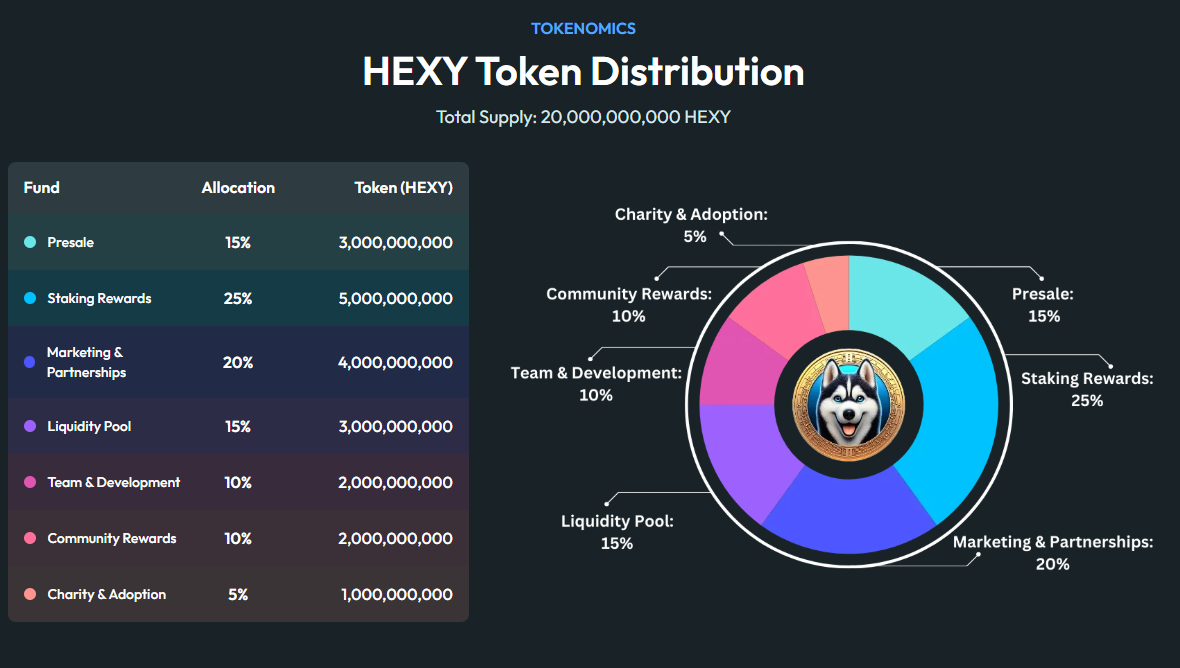 Hexydog Crypto Presale Review & Price Prediction: Should You Buy $HEXY Token? Hexydog Crypto Presale Review & Price Prediction: Should You Buy $HEXY Token?