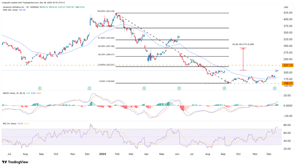 Lululemon stock forecast for 2026: chart points to a 40% surge