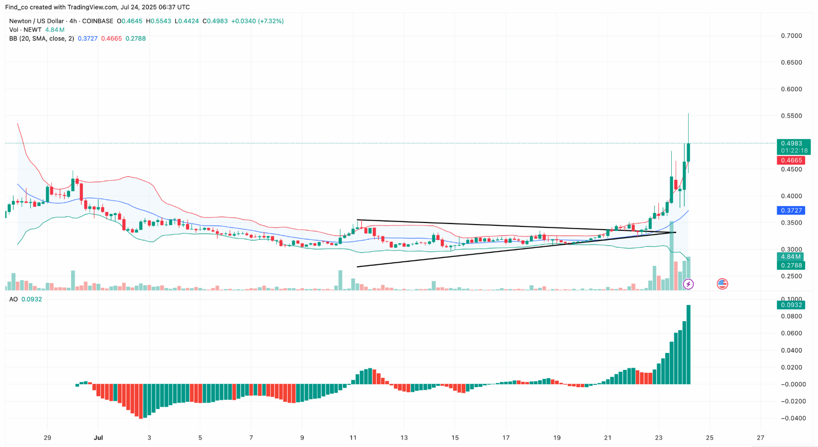 Newton Protocol (NEWT) Defies Market Flush with 40% Surge, Eyes Higher Highs