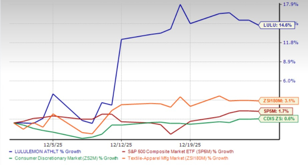 lululemon Stock Jumps 14% in a Month: Buy the Rally or Hold Tight?