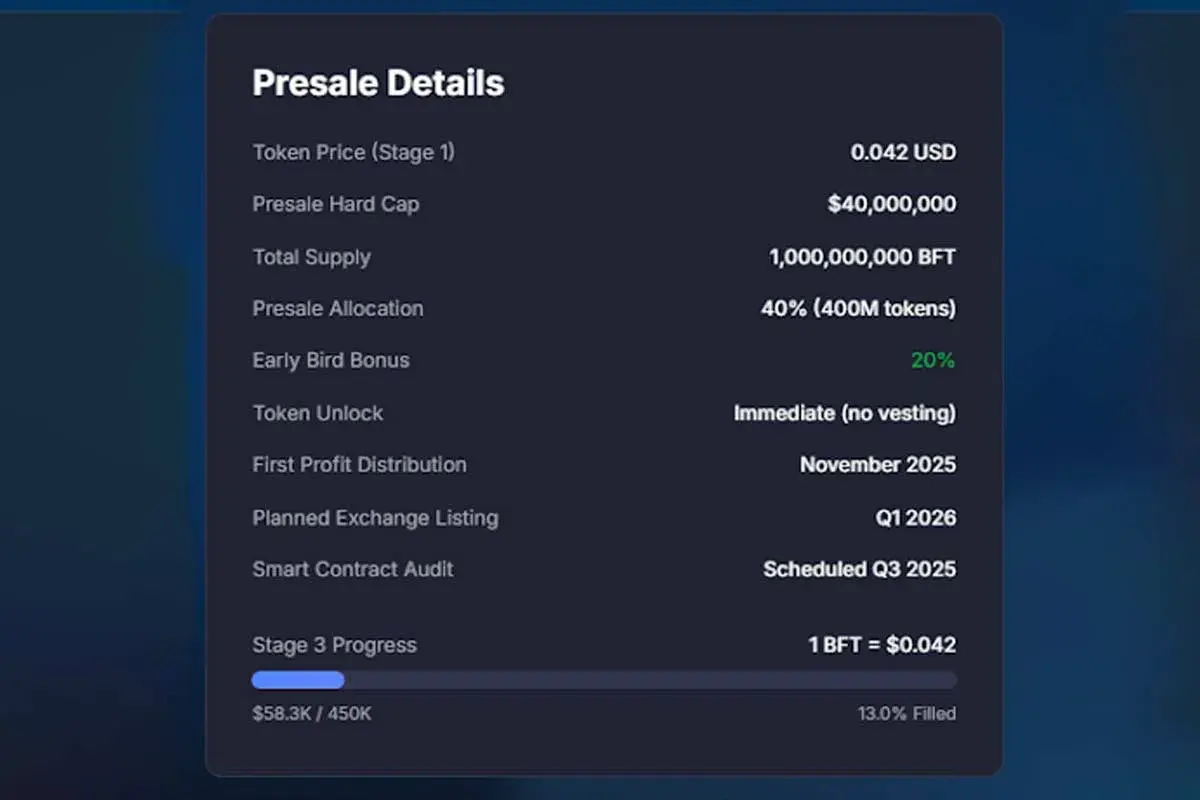 Bitfrac Presale Completes 13% of Stage 3: Early BFT Investment Offers a 40% Bonus