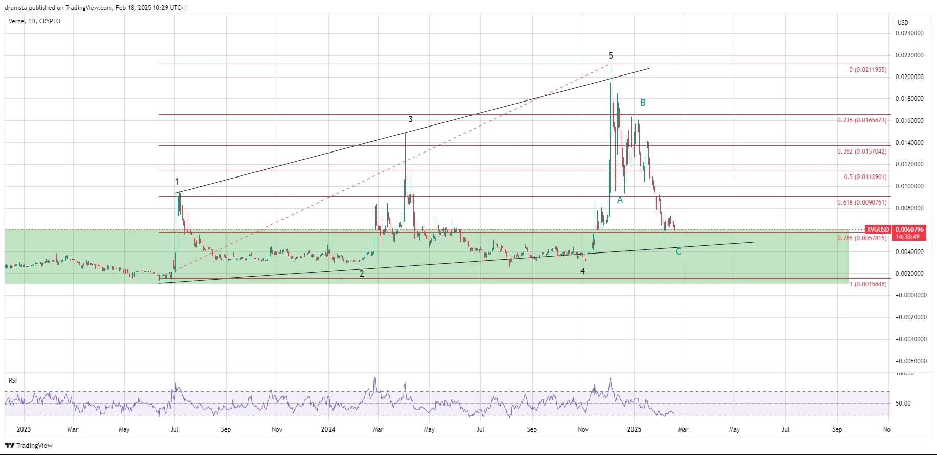Verge Price Prediction 2025: XVG Aims to Stabilize Above <img.01