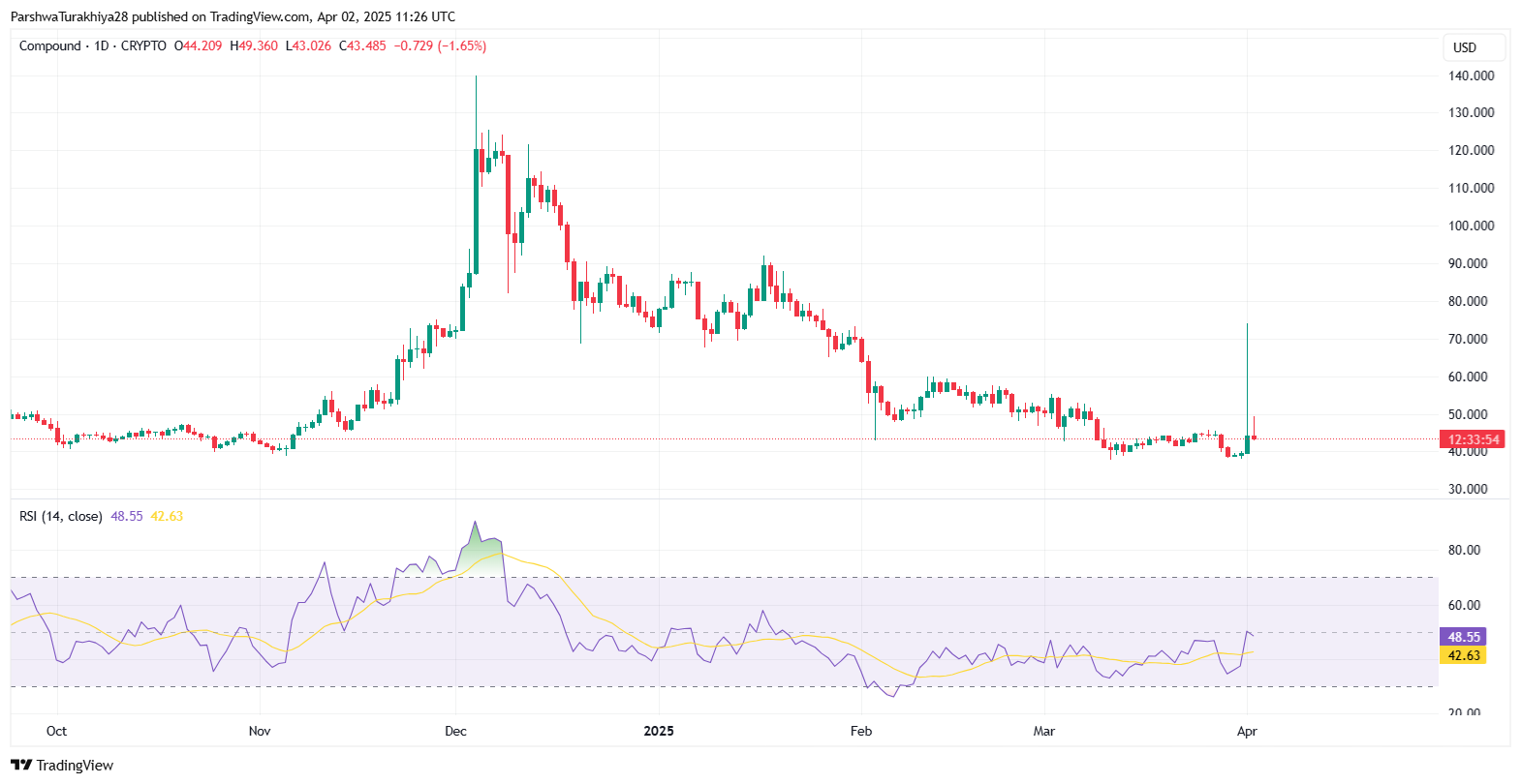 Compound (COMP) Price Prediction 2025–2030: Will COMP Reclaim Triple Digits?