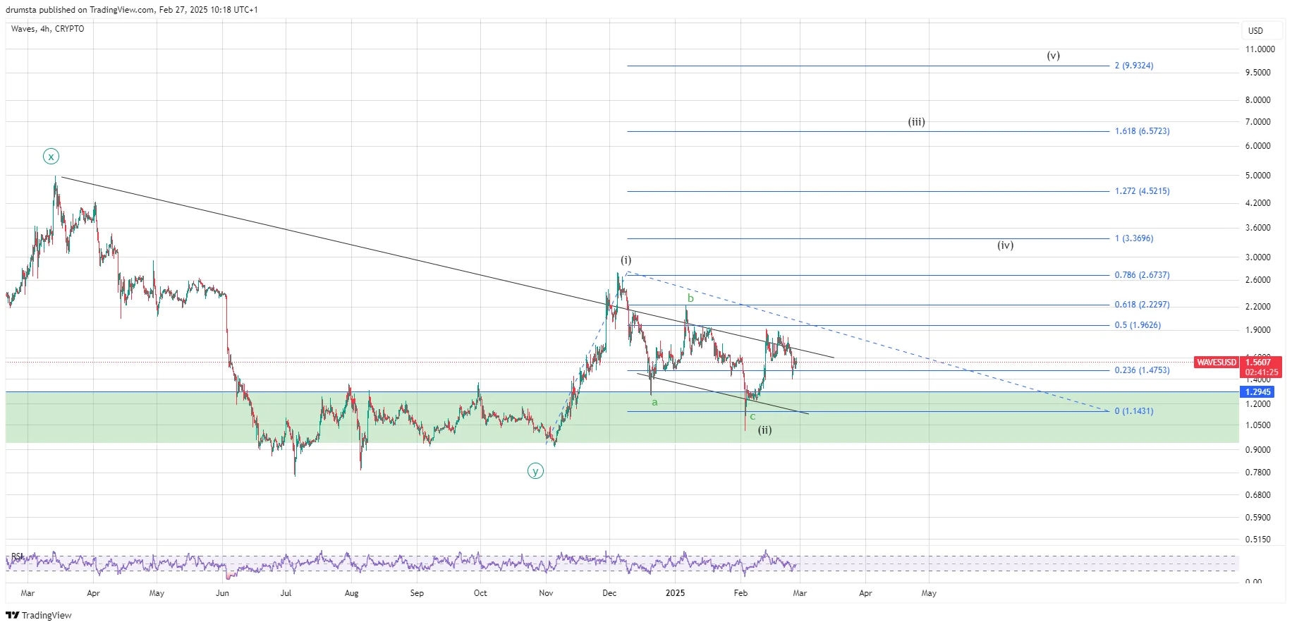 Waves Price Prediction 2025: Signs of Recovery After Prolonged Downtrend