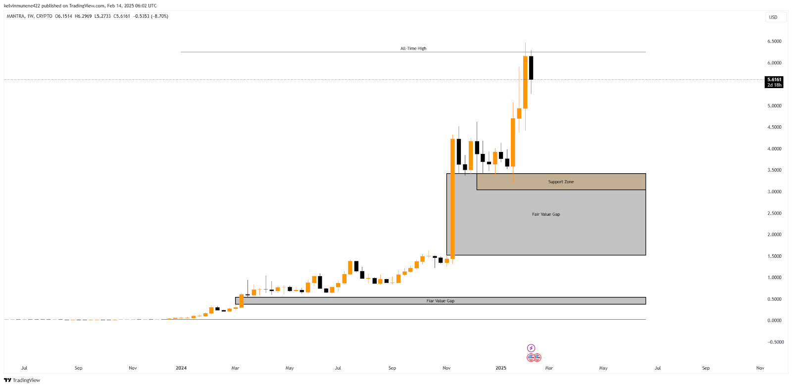 MANTRA Price Prediction 2025-35: Will It Hit 0 by 2035?