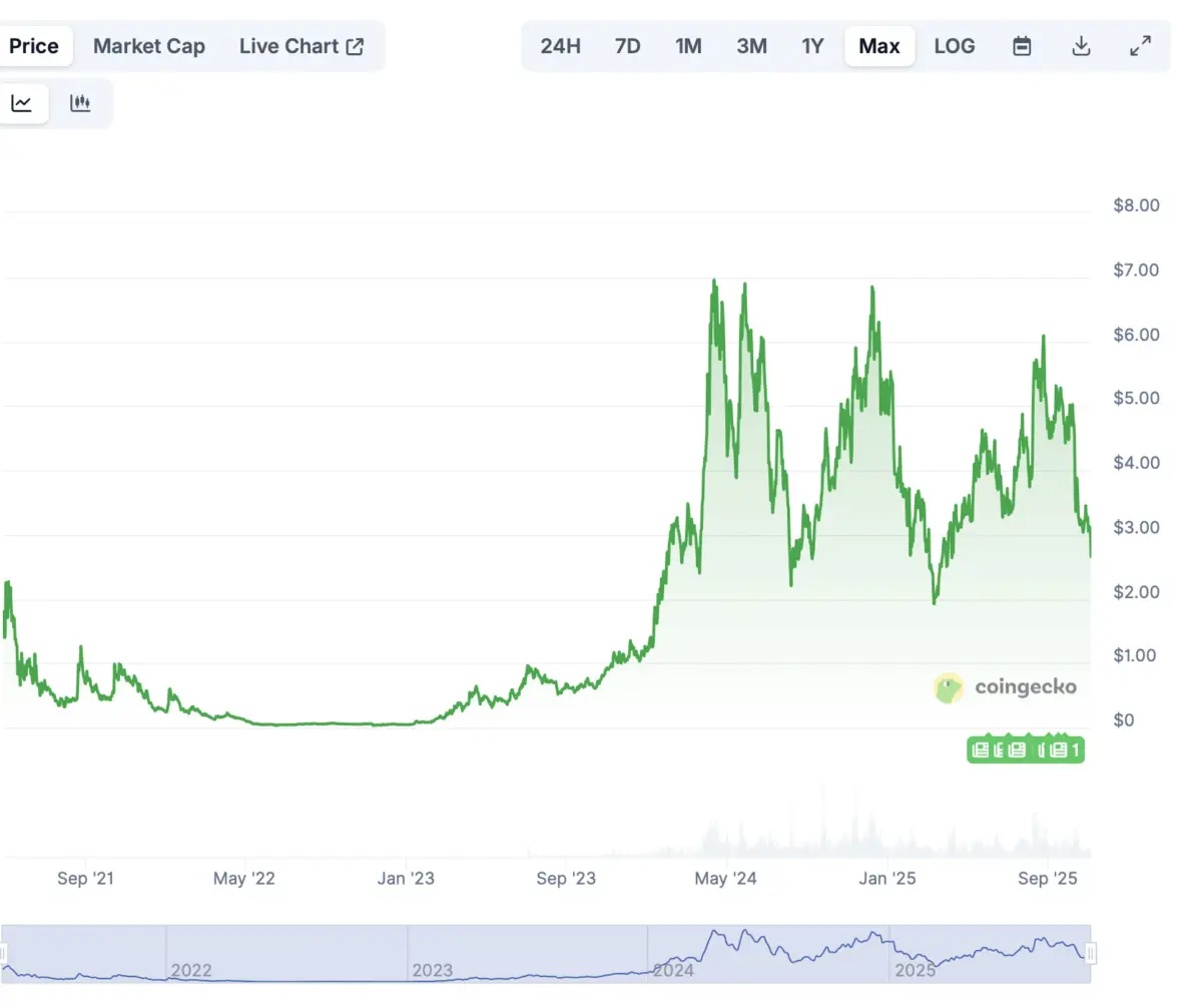Pendle price prediction 2025-2031: Is PENDLE a good investment? Pendle price prediction 2025-2031: Is PENDLE a good investment?