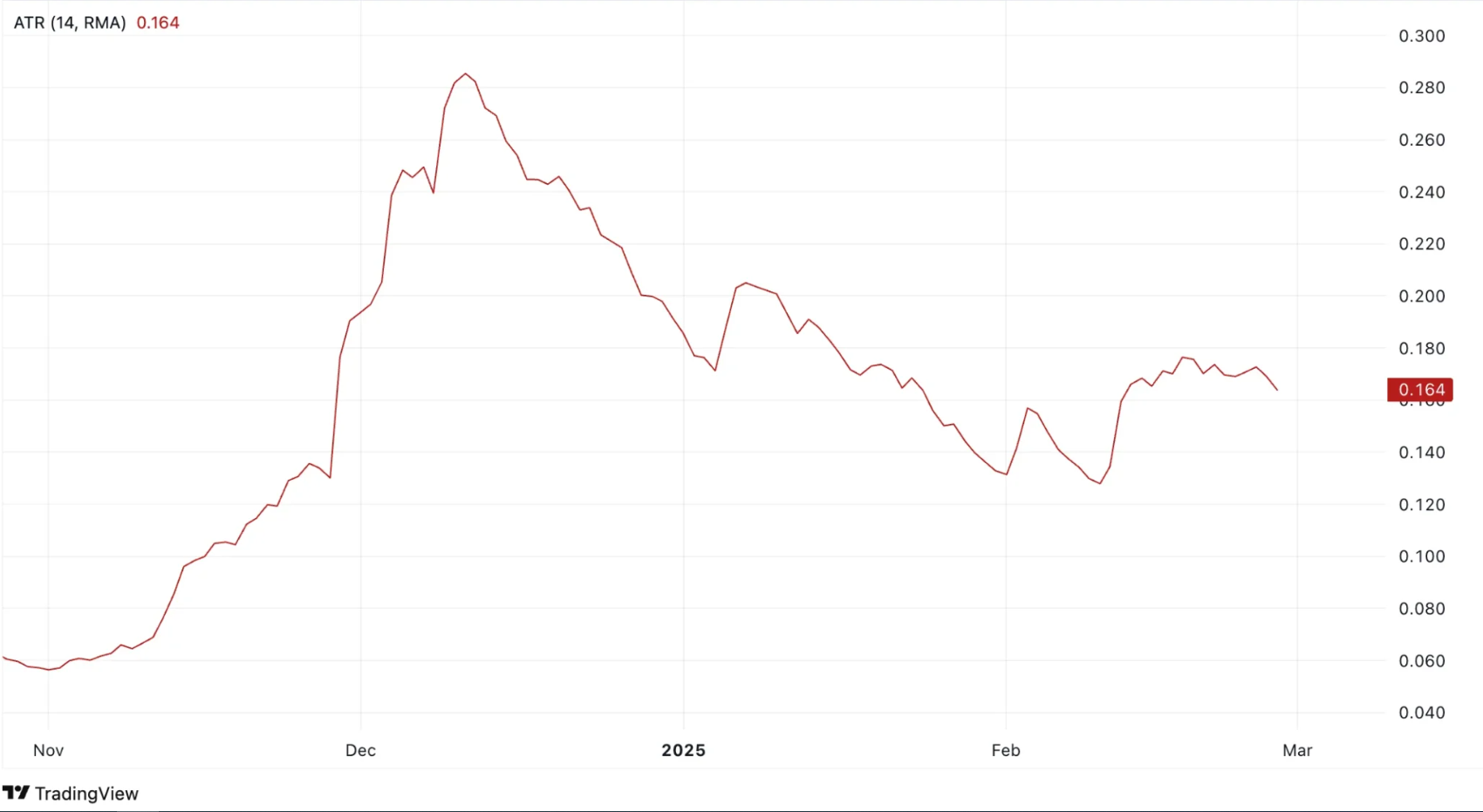 Waves Price Prediction 2025: Signs of Recovery After Prolonged Downtrend