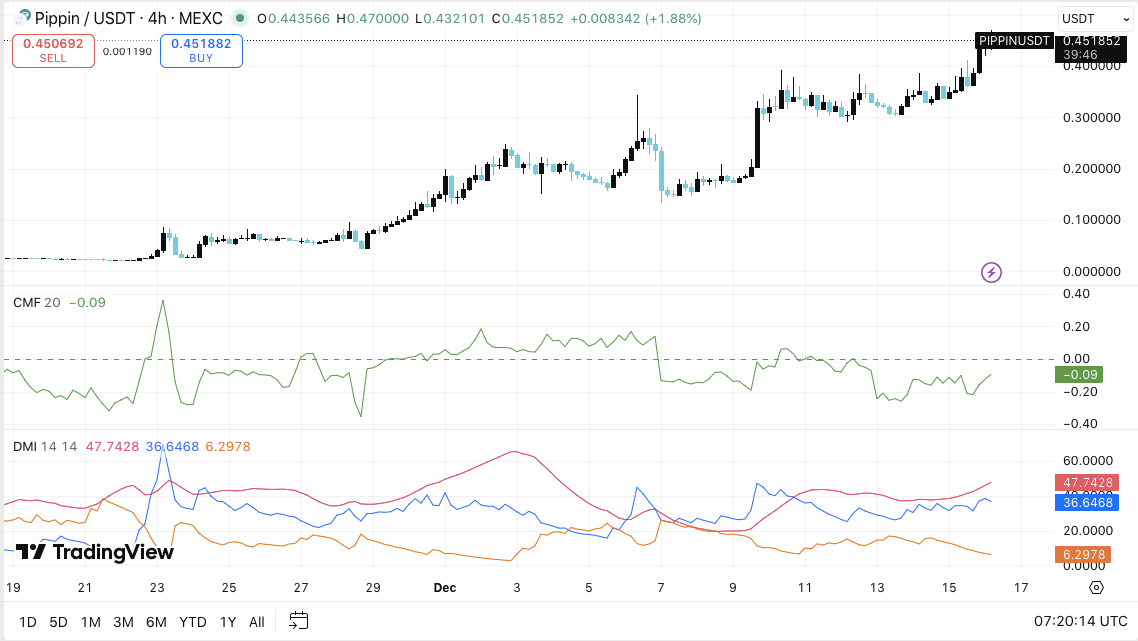 pippin Price Prediction: PIPPIN Price Holds Bullish Structure as Open Interest Hits New Highs