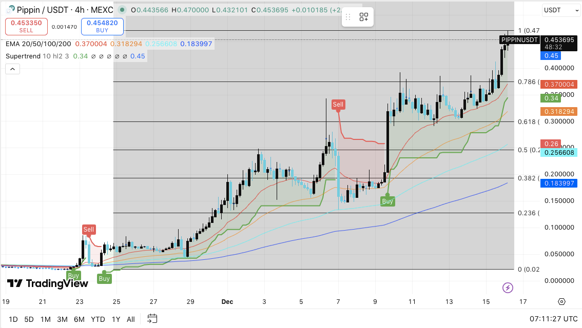 pippin Price Prediction: PIPPIN Price Holds Bullish Structure as Open Interest Hits New Highs