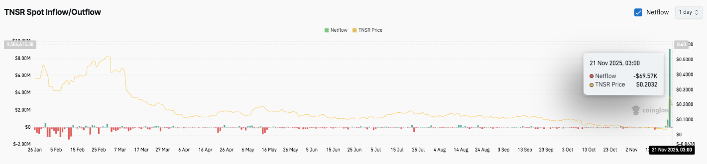 Tensor Price Prediction: TNSR Breakout Sparks New Interest After Months of Decline